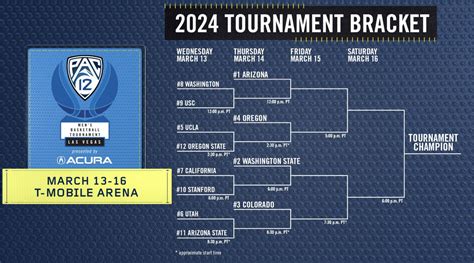 pac 12 scores today|pac 12 schedule today.